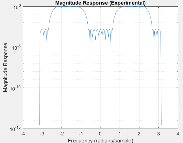 Magnitude Response