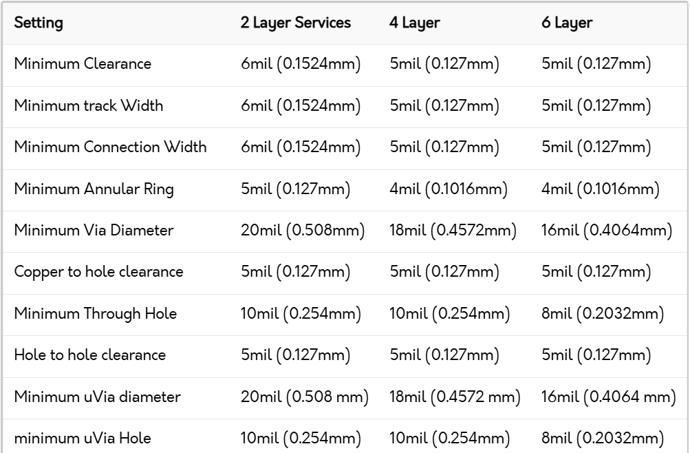 Oshpark requirements
